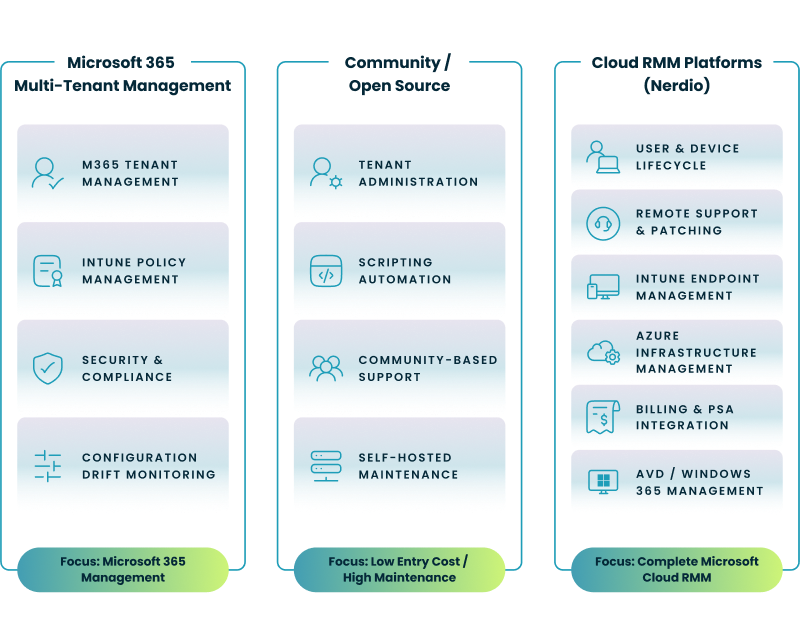 Comparing an M365 multi-tenant management tool such as Inforcer and an open source tool such as cyberdrain cipp to a unified management tool such as Nerdio 