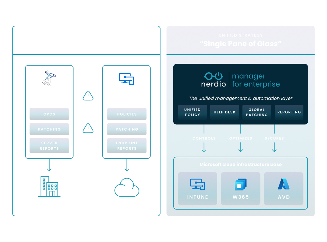 Comparing how a unified platform such as Nerdio unifies control over Intune, Windows 365, and Azure Virtual Desktop into a single pane of glass vs. managing disparate silos