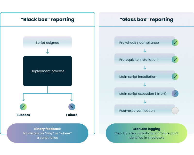Comparing a 'Black Box' native Intune reporting side with a single success/fail status versus a 'Glass Box' enterprise orchestration side showing a granular, step-by-step checklist of script execution milestones with real-time logs