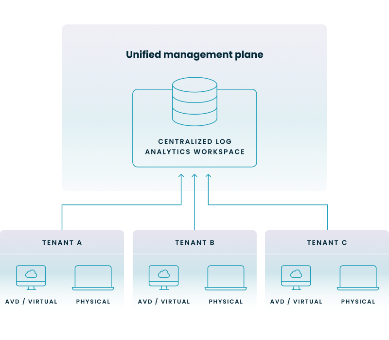 Multi-tenant hub-and-spoke architecture aggregates AVD and physical device telemetry via a unified management plane