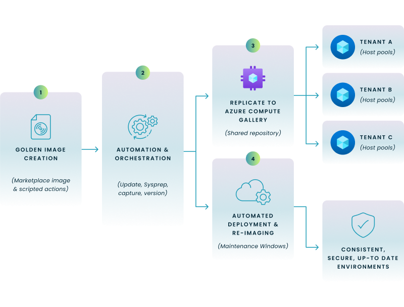 Diagram of multi-tenant Azure Virtual Desktop image lifecycle  
