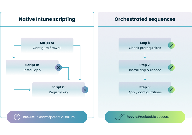 The visual illustrates the 'race condition' risk of native, asynchronous scripting compared to the predictable success of orchestrated sequences.