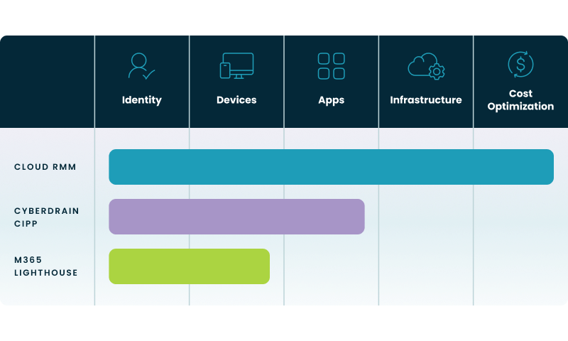 Cloud RMMs surpass Cyberdrain Cipp and M365 Lighthouse in management "reach" across the five core pillars of a modern MSP portfolio