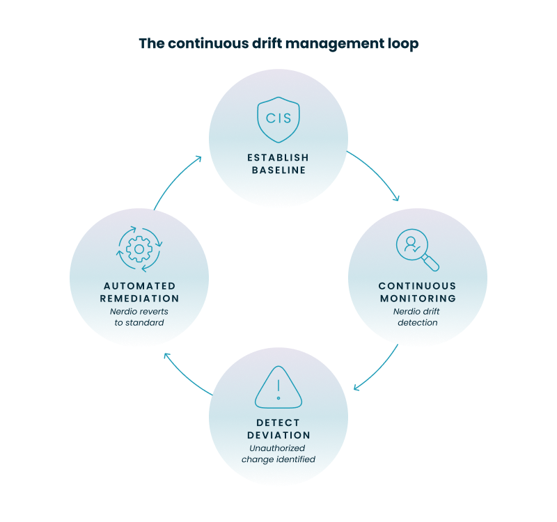 The following diagram illustrates how Nerdio automates the lifecycle of maintaining a "Golden Tenant" state through a continuous loop of monitoring and remediation.