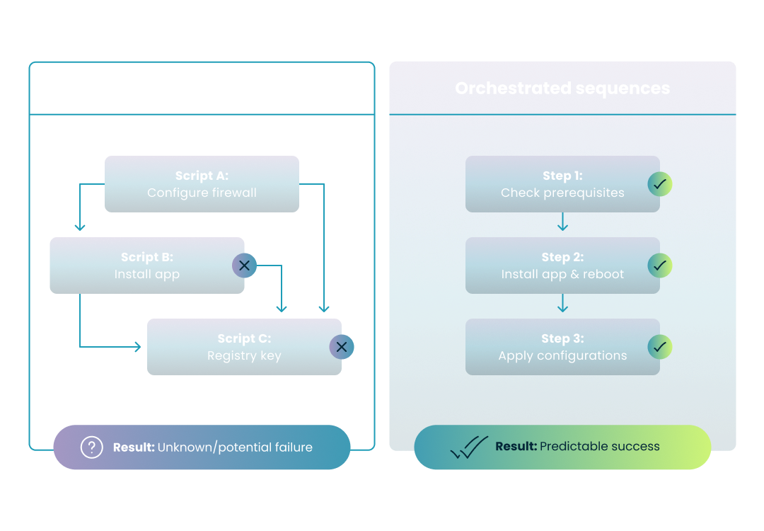 Comparing Intune scripting methods: native scripting with scattered blocks and random arrows representing asynchronous execution risks vs. 'Orchestrated Sequences' with a vertical stack of steps connected by a single downward arrow representing a forced, logical order of operations.