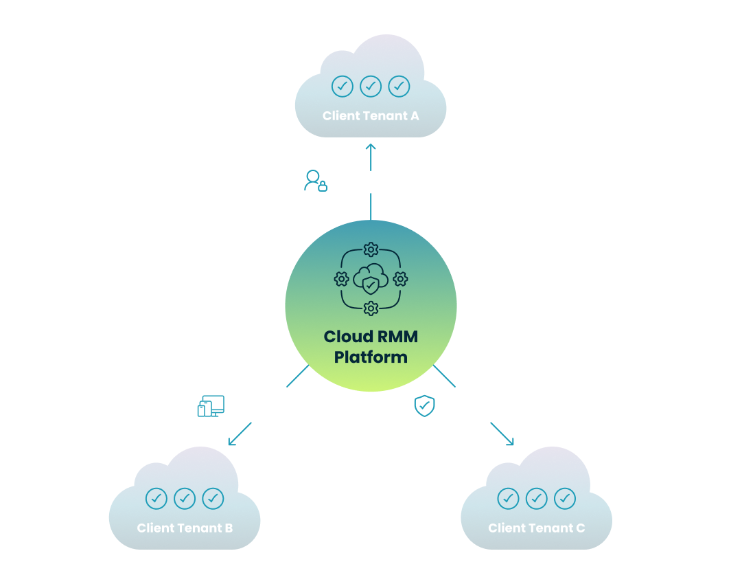Hub-and-spoke model shows Cloud RMM platform deploying unified Entra ID, Intune, and Defender policies to multiple tenants