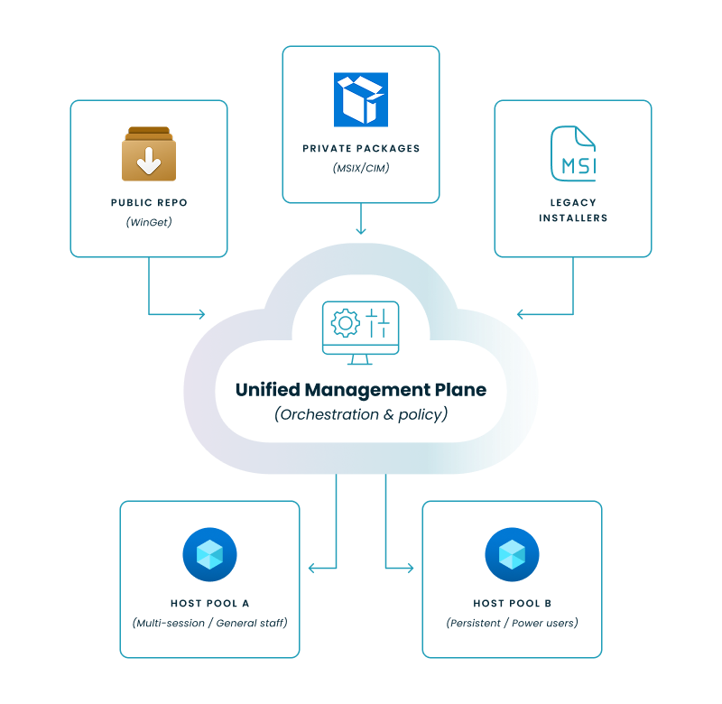 Unified app management architecture: Centralizing WinGet, MSIX, and legacy apps via a single orchestration hub.