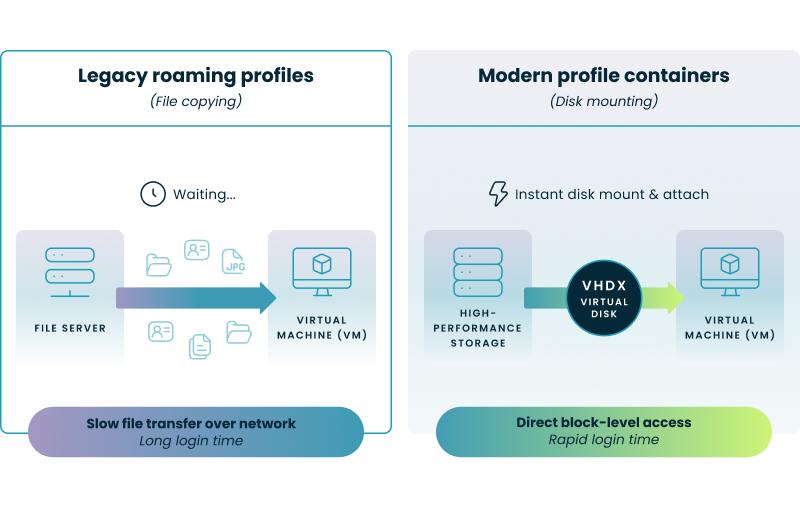 VHDX mounting vs file copying: 40% faster logins via containerized FSLogix profiles on Nerdio-managed storage.