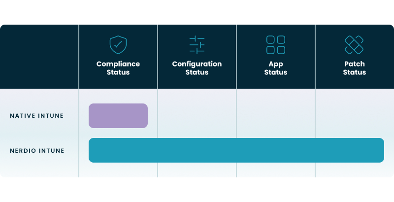  Bar chart comparing endpoint visibility. Native Intune bar covers 1 pillar (Compliance Status). The Nerdio bar covers 4 pillars: Compliance, Config, App, and Patch Status.