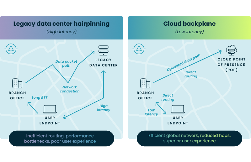 Cloud backplane vs WAN hairpinning: 10-50ms latency via local POP routing vs 150ms legacy data center backhaul.