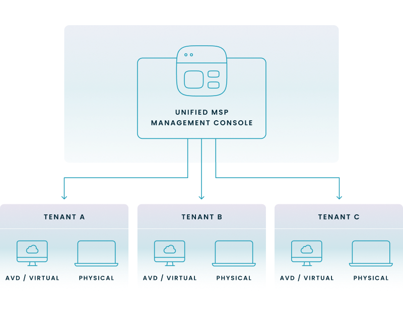 a unified MSP management plane creates a central hub for Cross-Tenant Logic, Asset Synchronization, and Console Consolidation