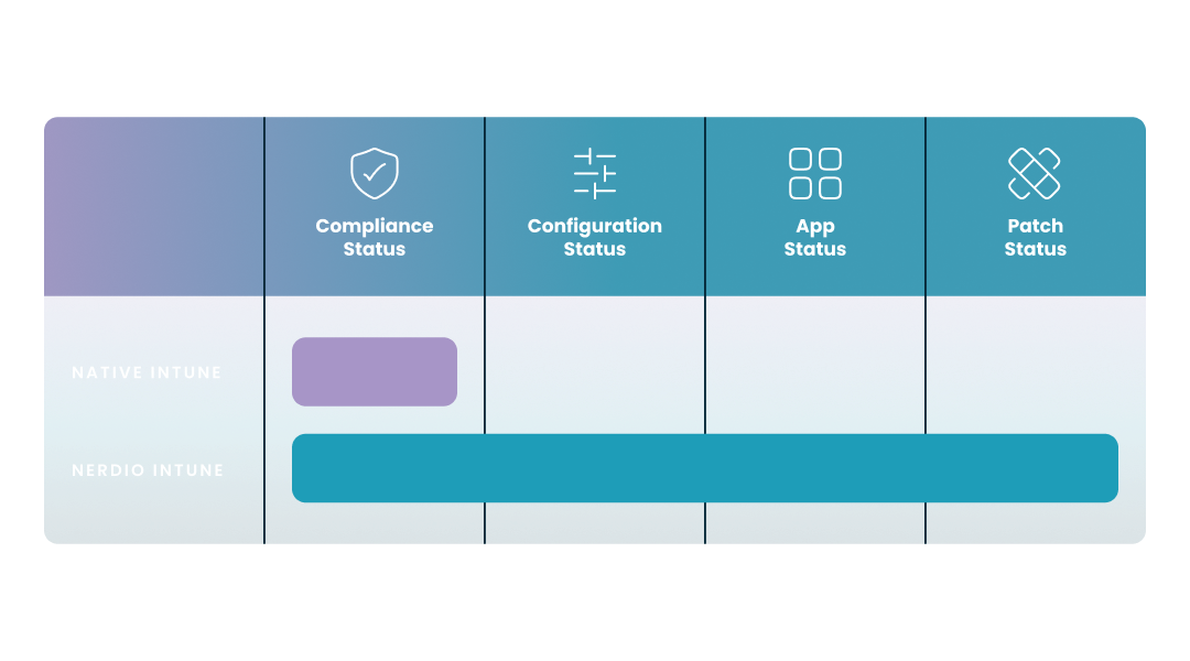 Bar chart comparing endpoint visibility. Native Intune bar covers 1 pillar (Compliance Status). The Nerdio bar covers 4 pillars: Compliance, Config, App, and Patch Status.