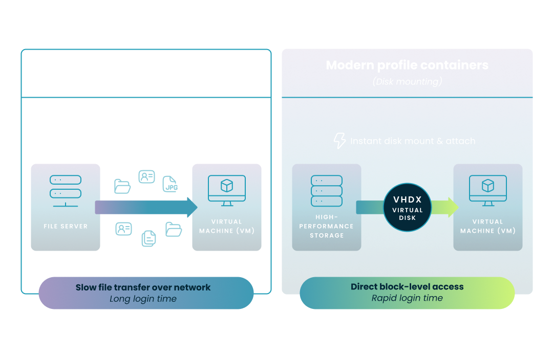 VHDX mounting vs file copying: 40% faster logins via containerized FSLogix profiles on Nerdio-managed storage.