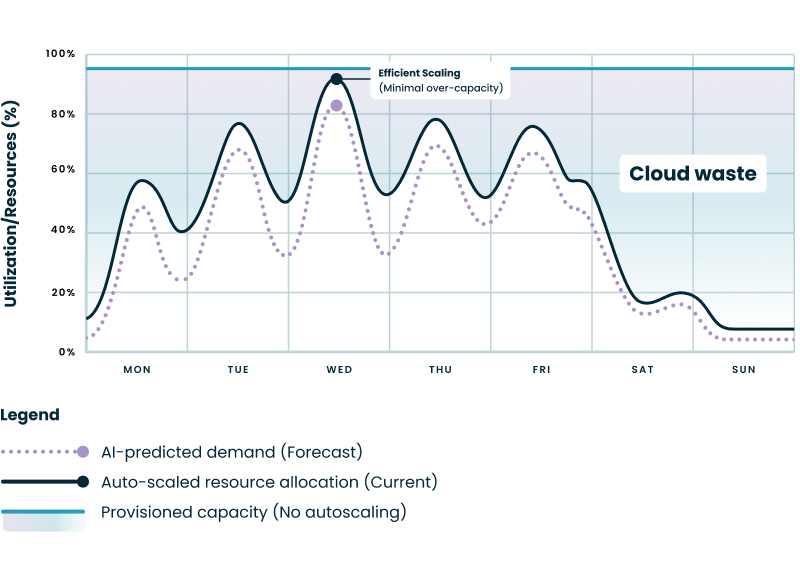 AVD cloud waste graph showing over-capacity vs AI-predicted demand and auto-scaled resource allocation efficiency. 