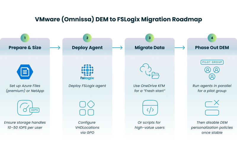 10-50 IOPS per user sizing for FSLogix VHDX migration, GPO agent deployment, OneDrive KFM, and phased DEM removal.