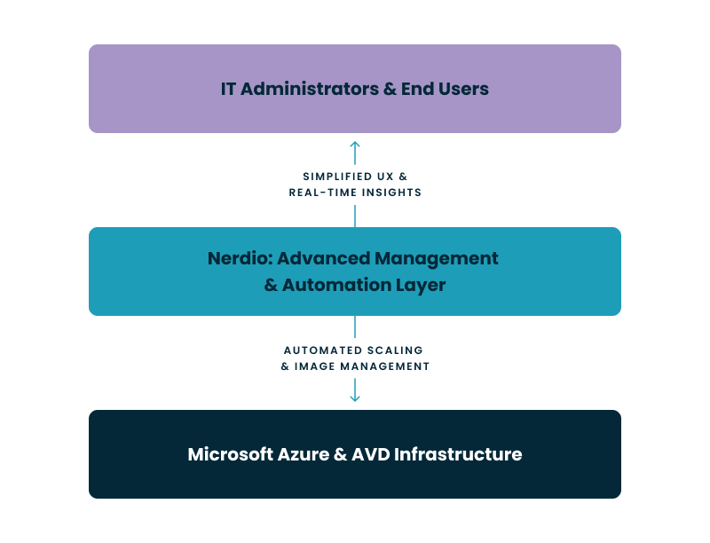 Automation engine layer bridging IT administrators and backend Microsoft Azure Virtual Desktop infrastructure.
