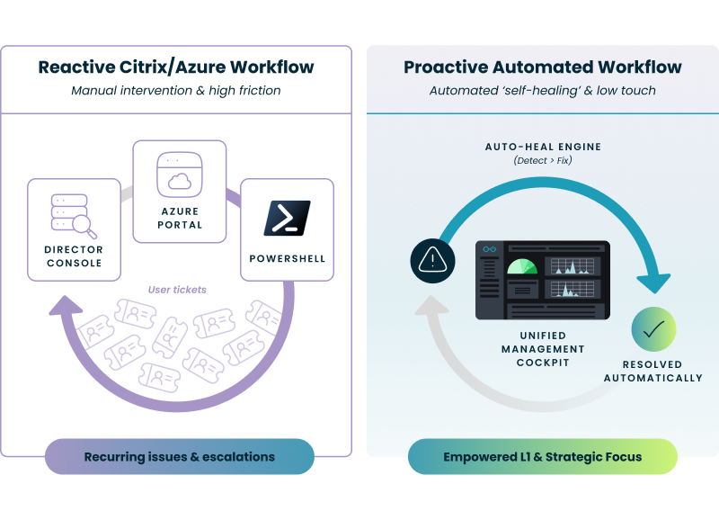 VDI management comparison: Fragmented Citrix/Azure manual workflows vs. proactive Nerdio auto-heal and unified AVD automation.