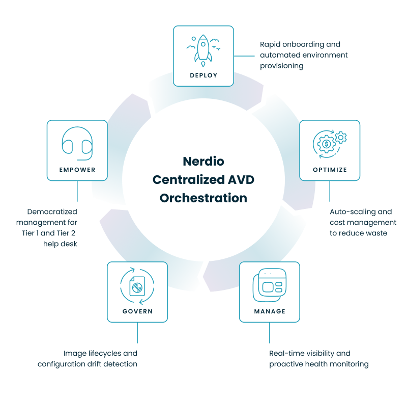 AVD management flywheel for continuous deployment, cost optimization, environment health, and security governance.