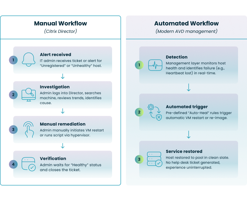AVD troubleshooting comparison: Manual Citrix workflows vs. automated Nerdio auto-heal remediation and recovery.