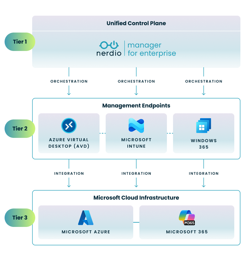 3-tier AVD & W365 architecture showing Nerdio as the unified control plane for Microsoft Intune and Azure infra.