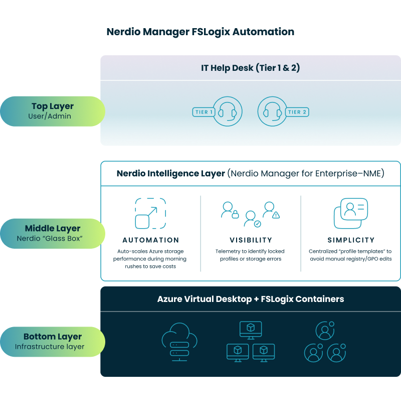 Automated storage scaling and VHDX telemetry via Nerdio NME for AVD profile management and FSLogix orchestration.