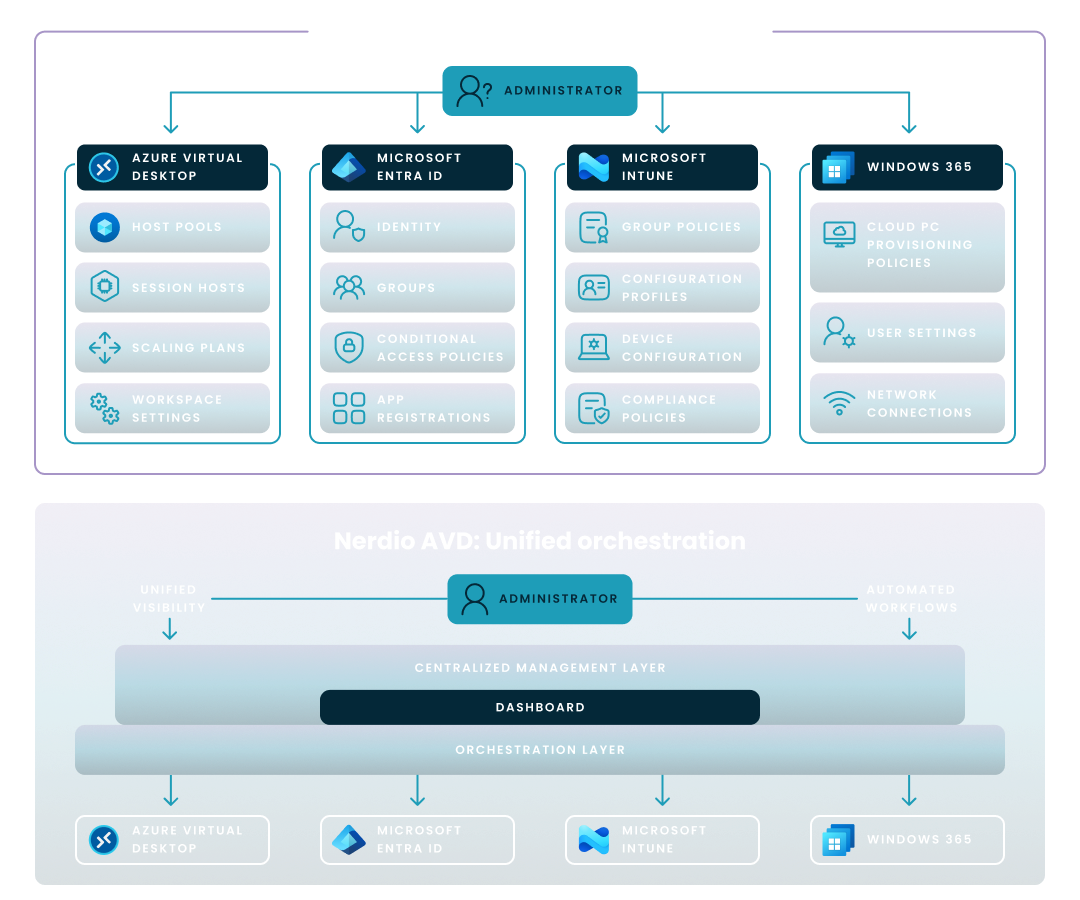 Unified orchestration of AVD, Entra ID, Intune, and W365 via Nerdio replaces fragmented, manual management of Azure silos.