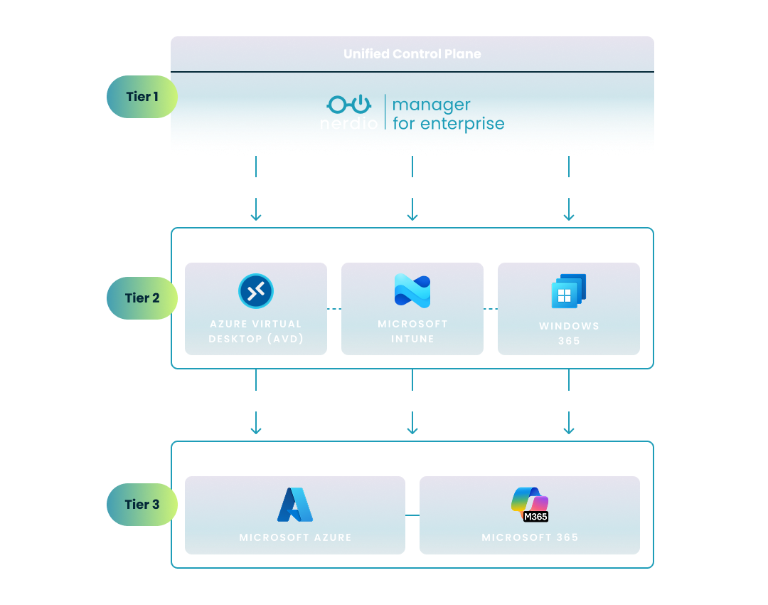 3-tier AVD & W365 architecture showing Nerdio as the unified control plane for Microsoft Intune and Azure infra.