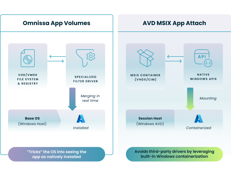 Filter driver vs native API: Omnissa merges VHDs via drivers; AVD MSIX uses native Windows containerization.