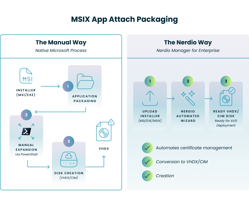 MSIX to VHDX/CIM conversion: Nerdio automates manual PowerShell steps for AVD App Attach packaging and disk generation.