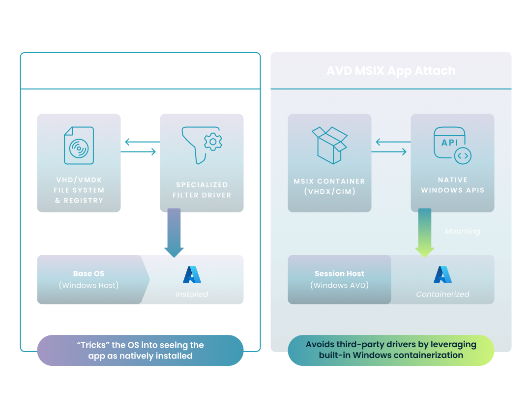 Filter driver vs native API: Omnissa merges VHDs via drivers; AVD MSIX uses native Windows containerization.